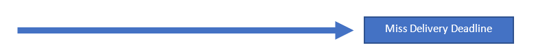 The first step of a fishbone diagram